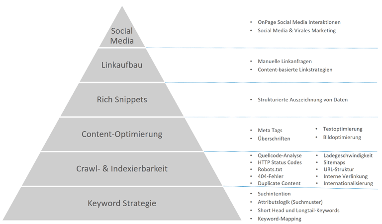 SEO-Pyramide - Von der OnPage zur OffPage-Optimierung